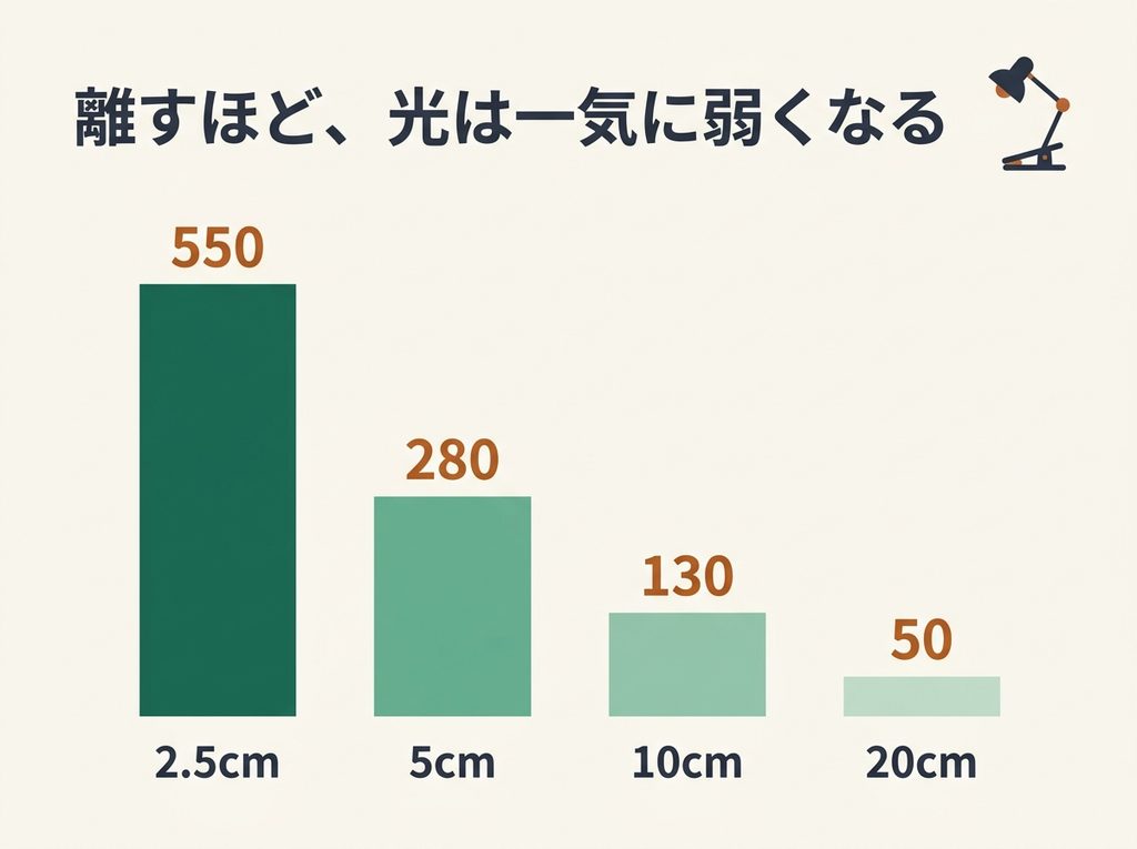 クリップ式育成ライトのPPFDが、2.5cmで550、5cmで280、10cmで130、20cmで50と距離で下がることを示す棒グラフ