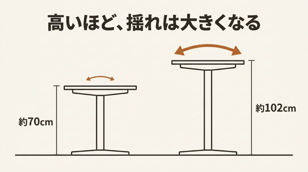 座り作業の約70cmと立ち作業の約102cmに上げた昇降デスクを横から比べ、高い位置ほど横揺れが大きいことを示した図